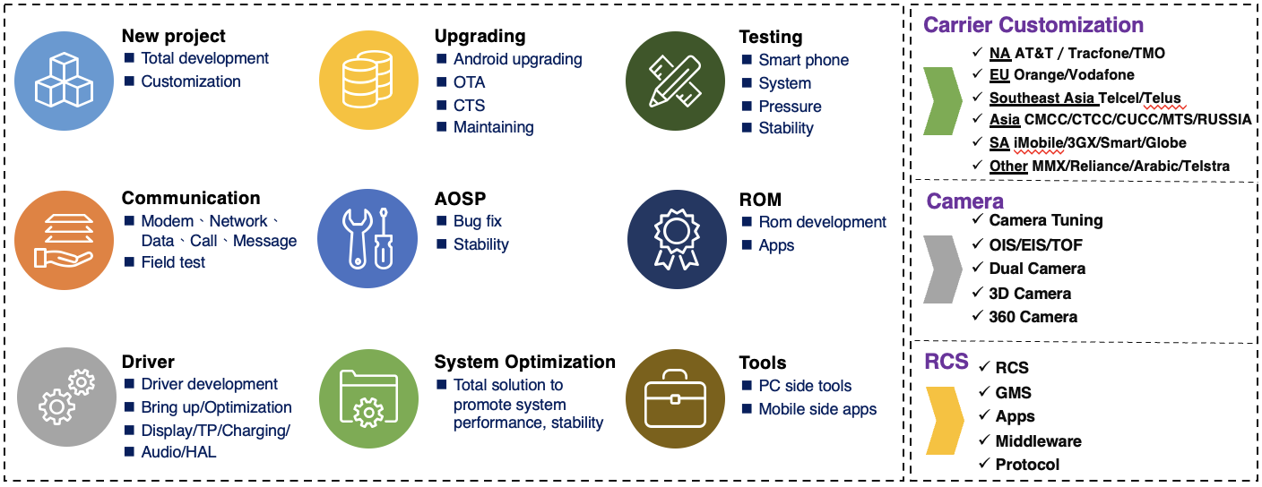 Software Development